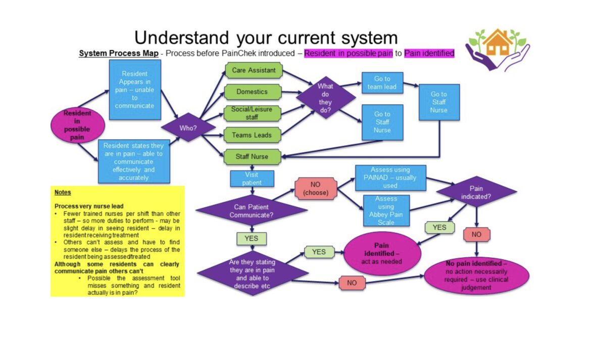 Understand your current system - system process map