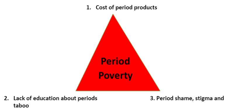Period-poverty-toxic-trio-triangle