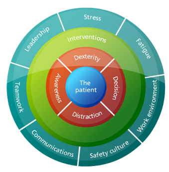 Patient Safety And Human Factors | Clinical | Royal College Of Nursing