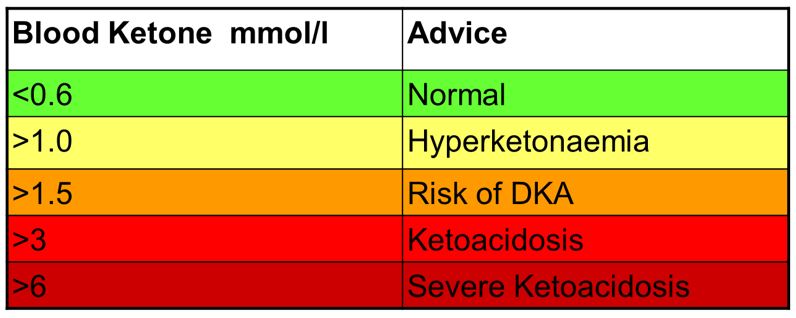 Diabetes Essentials | Clinical | Royal College Of Nursing