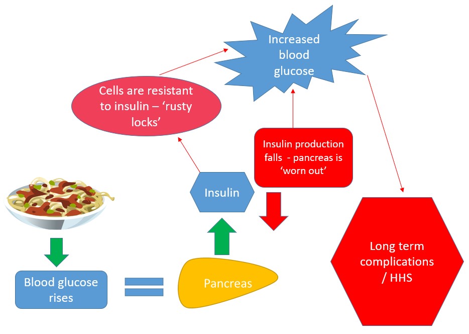 Type 2 Diabetes Blood Sugar Goals